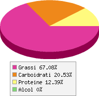 Distribuzione calorie Anacardi