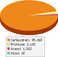 Distribuzione calorie Ananas sciroppato