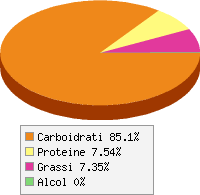 Distribuzione calorie Anona