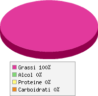 Distribuzione calorie Olio di arachidi