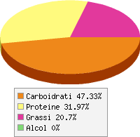 Distribuzione calorie Latte di vacca uht parzialmente scremato