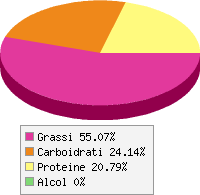 Distribuzione calorie Scarola