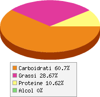 Distribuzione calorie Salvia, fresca