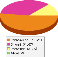 grafico alimento