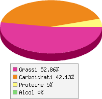 grafico alimento