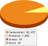 grafico alimento