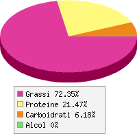 grafico alimento