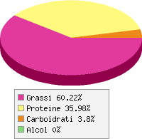 Distribuzione calorie Parmigiano grattugiato