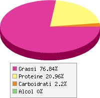 grafico alimento