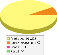 Distribuzione calorie Polvere di albume