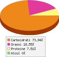Distribuzione calorie Alloro
