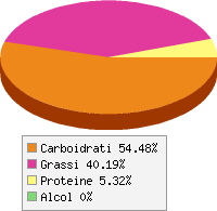 grafico alimento