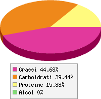 Distribuzione calorie Semi di cumino