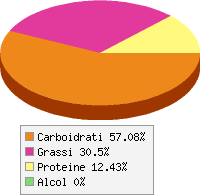 Distribuzione calorie Curry in polvere