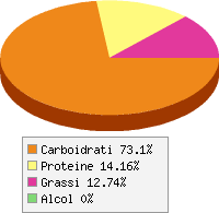 Distribuzione calorie Pane di tipo 00