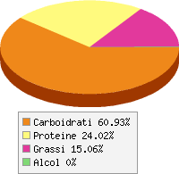 Distribuzione calorie Fieno greco