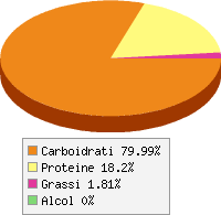 Distribuzione calorie Aglio in polvere