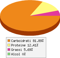 Distribuzione calorie Pepe bianco