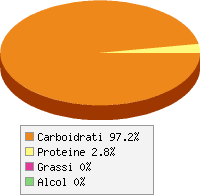 Distribuzione calorie Aceto balsamico