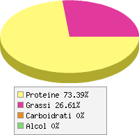 Distribuzione calorie Ali di pollo