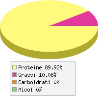 Distribuzione calorie Ali di tacchino