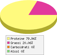 Distribuzione calorie Ali di tacchino arrosto