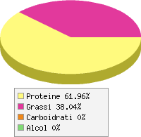 Distribuzione calorie Petto di tacchino arrosto