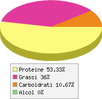 Distribuzione calorie Brodo di pesce