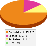 Distribuzione calorie Cereali cheerios
