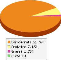 Distribuzione calorie Crema di riso, cotta in acqua e salata