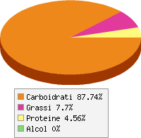Distribuzione calorie Acerola