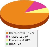 Distribuzione calorie Acerola, succo