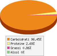 Distribuzione calorie Albicocche, congelate, zuccherate