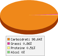 Distribuzione calorie Salsa di mirtilli rossi, zuccherata
