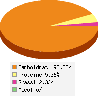 Distribuzione calorie Succo di pompelmo, senza zucchero