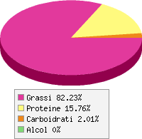 Distribuzione calorie Cotechino