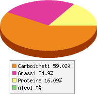 Distribuzione calorie Tortellini secchi