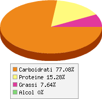 Distribuzione calorie Rabarbaro