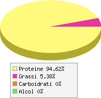 grafico alimento