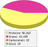 Distribuzione calorie Lombo di maiale magro cotto