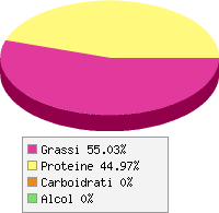 Distribuzione calorie Costolette di maiale cotte
