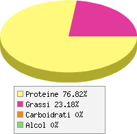 grafico alimento