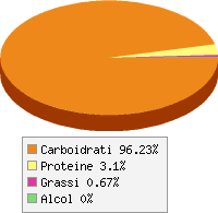Distribuzione calorie Purea di prugne