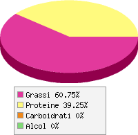 Distribuzione calorie Lombo di maiale, arrosto