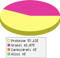 grafico alimento