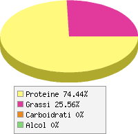 Distribuzione calorie Lombo di maiale, senza osso, magro