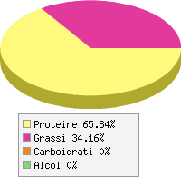 Distribuzione calorie Lombo di maiale, senza osso, magro, arrosto