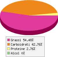 grafico alimento