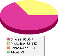 Distribuzione calorie Cervello di maiale
