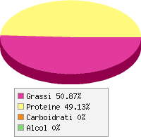 Distribuzione calorie Lombo di maiale, magro, impanato e fritto